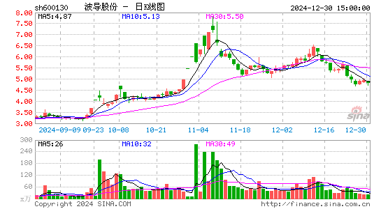 波导股份