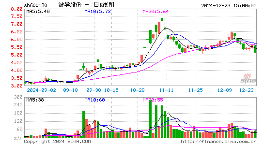 波导股份