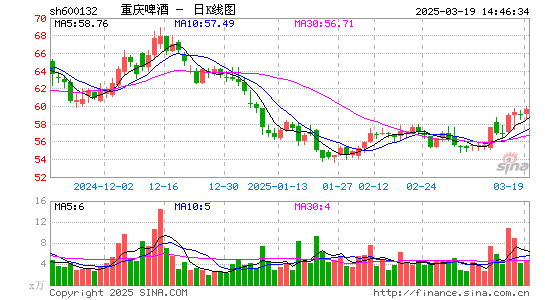 重庆啤酒