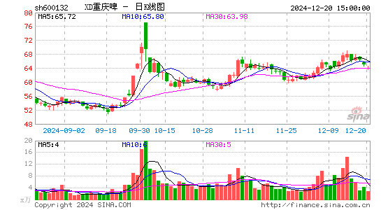 重庆啤酒