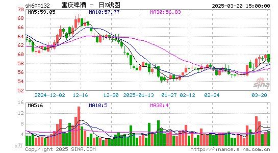 重庆啤酒