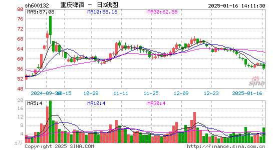 重庆啤酒