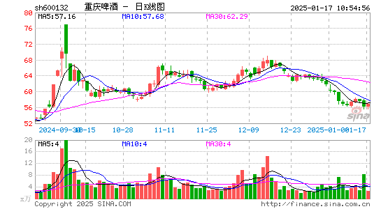 重庆啤酒