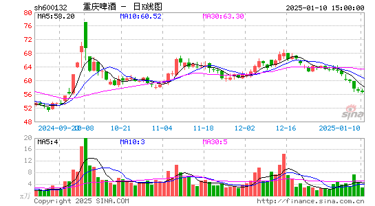 重庆啤酒