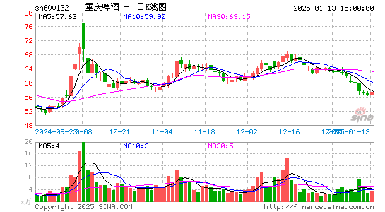 重庆啤酒