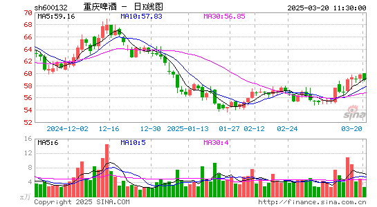 重庆啤酒