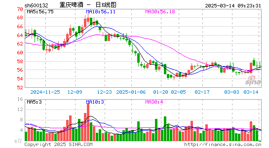 重庆啤酒