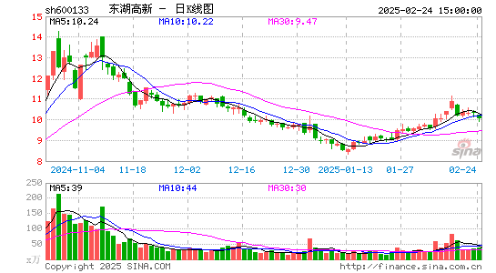 东湖高新