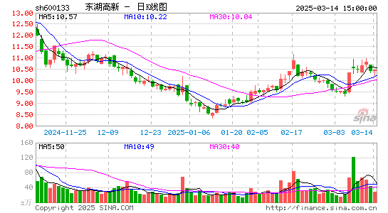 东湖高新