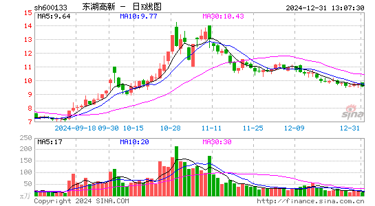 东湖高新