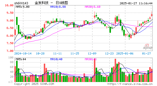 金发科技