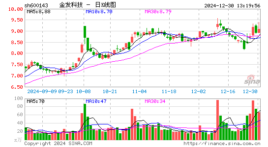 金发科技