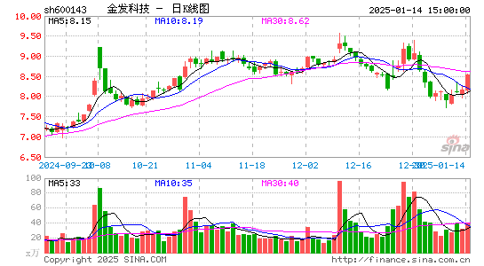 金发科技