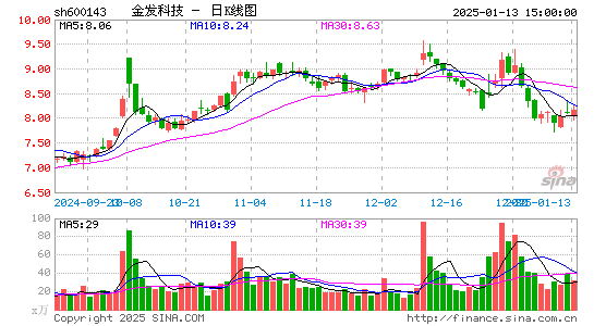 金发科技