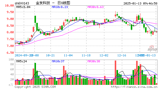 金发科技