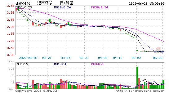 退市环球