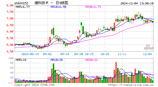 维科技术