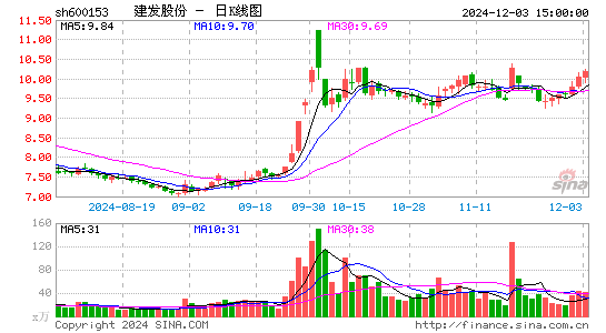 建发股份