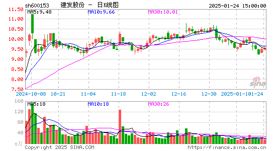 建发股份