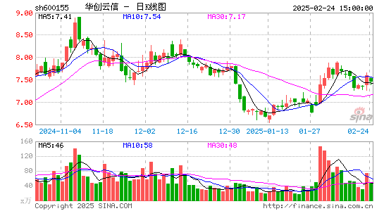 华创阳安