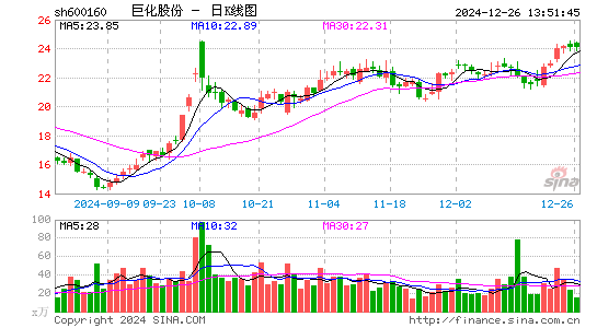 巨化股份