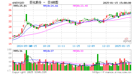 巨化股份