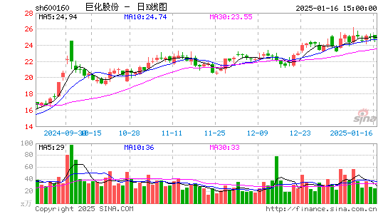 巨化股份