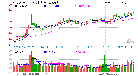 巨化股份