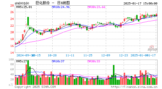 巨化股份