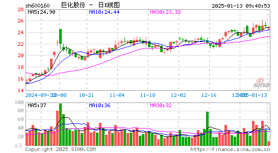 巨化股份