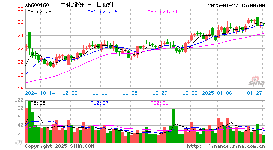 巨化股份