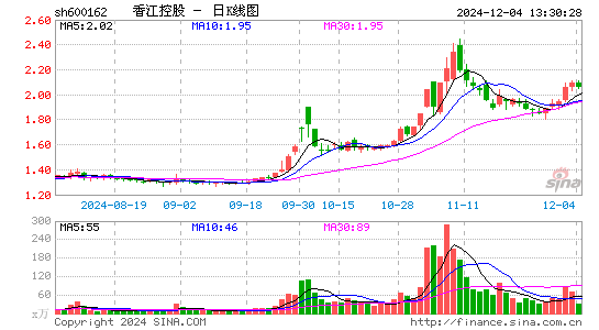 香江控股