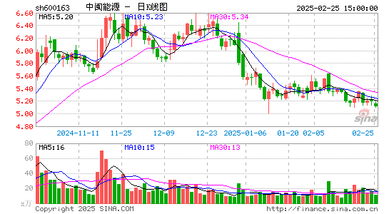 中闽能源