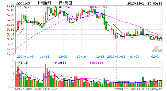 中闽能源