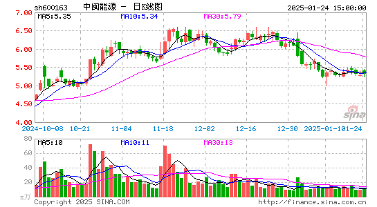 中闽能源