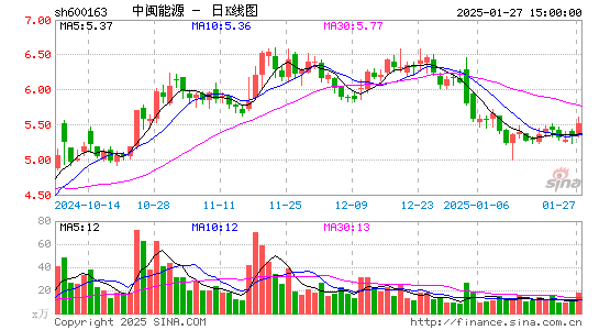 中闽能源