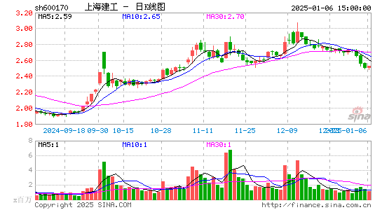 上海建工