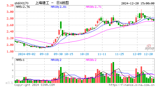 上海建工