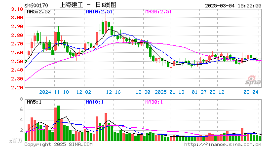 上海建工