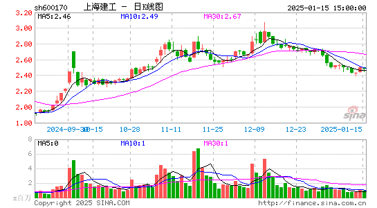 上海建工