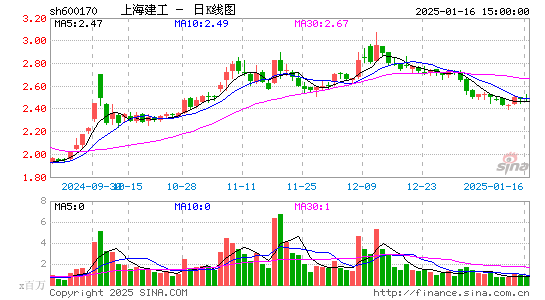 上海建工