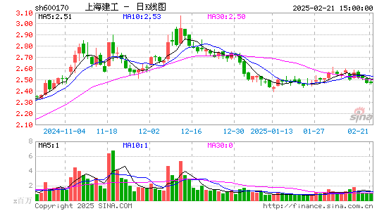 上海建工