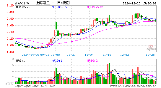 上海建工