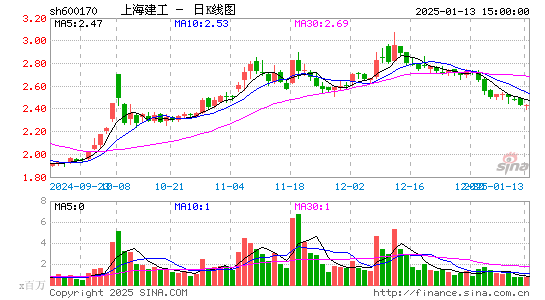 上海建工