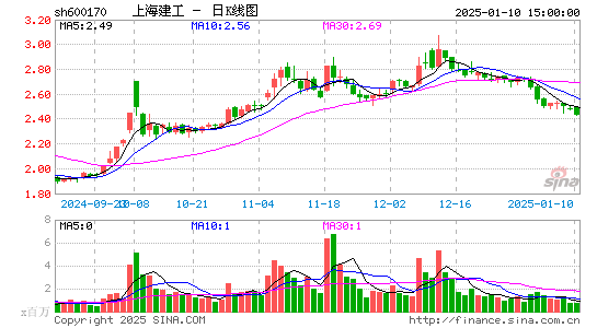 上海建工