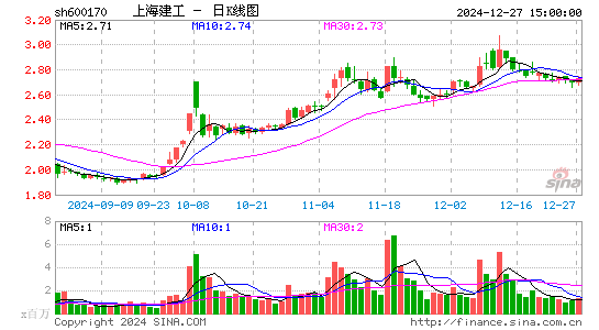 上海建工