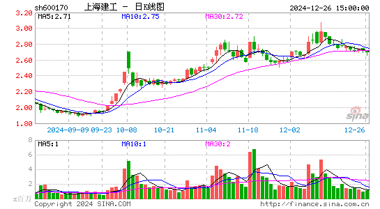 上海建工