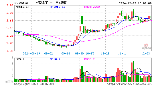 上海建工