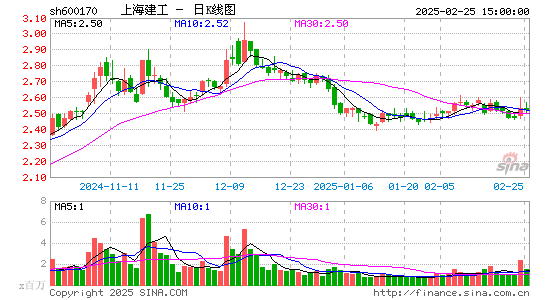 上海建工