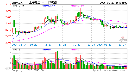 上海建工